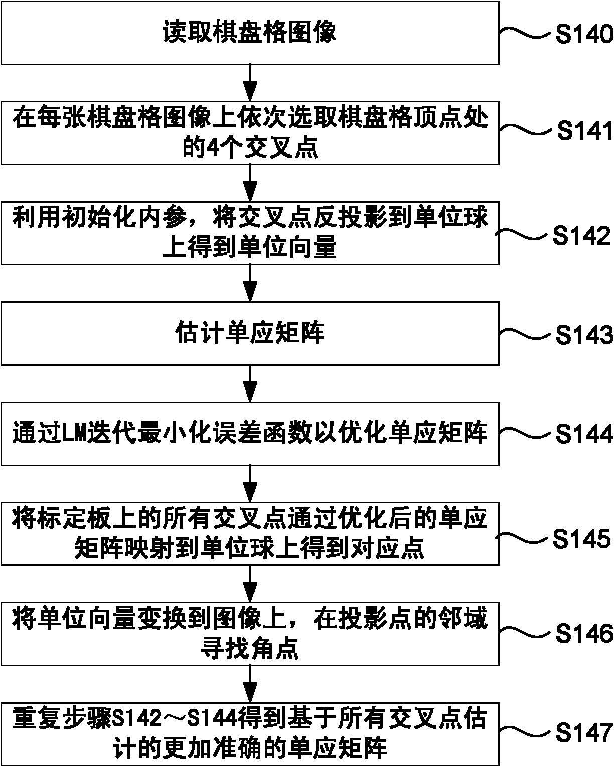 Fisheye calibration method and device