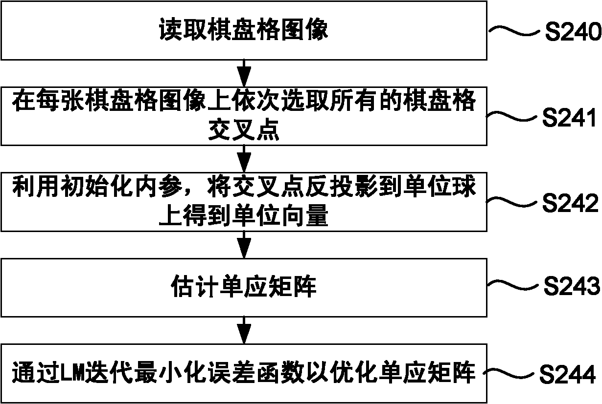 Fisheye calibration method and device