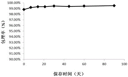 A kind of preparation method and product of oxidized resveratrol microcapsule