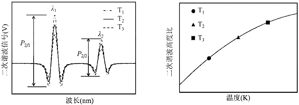 Method and system for simultaneous measurement of temperature and components of aeroengine exhaust