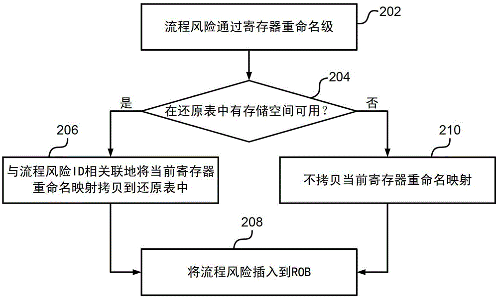 Method and apparatus for restoring register renaming mapping