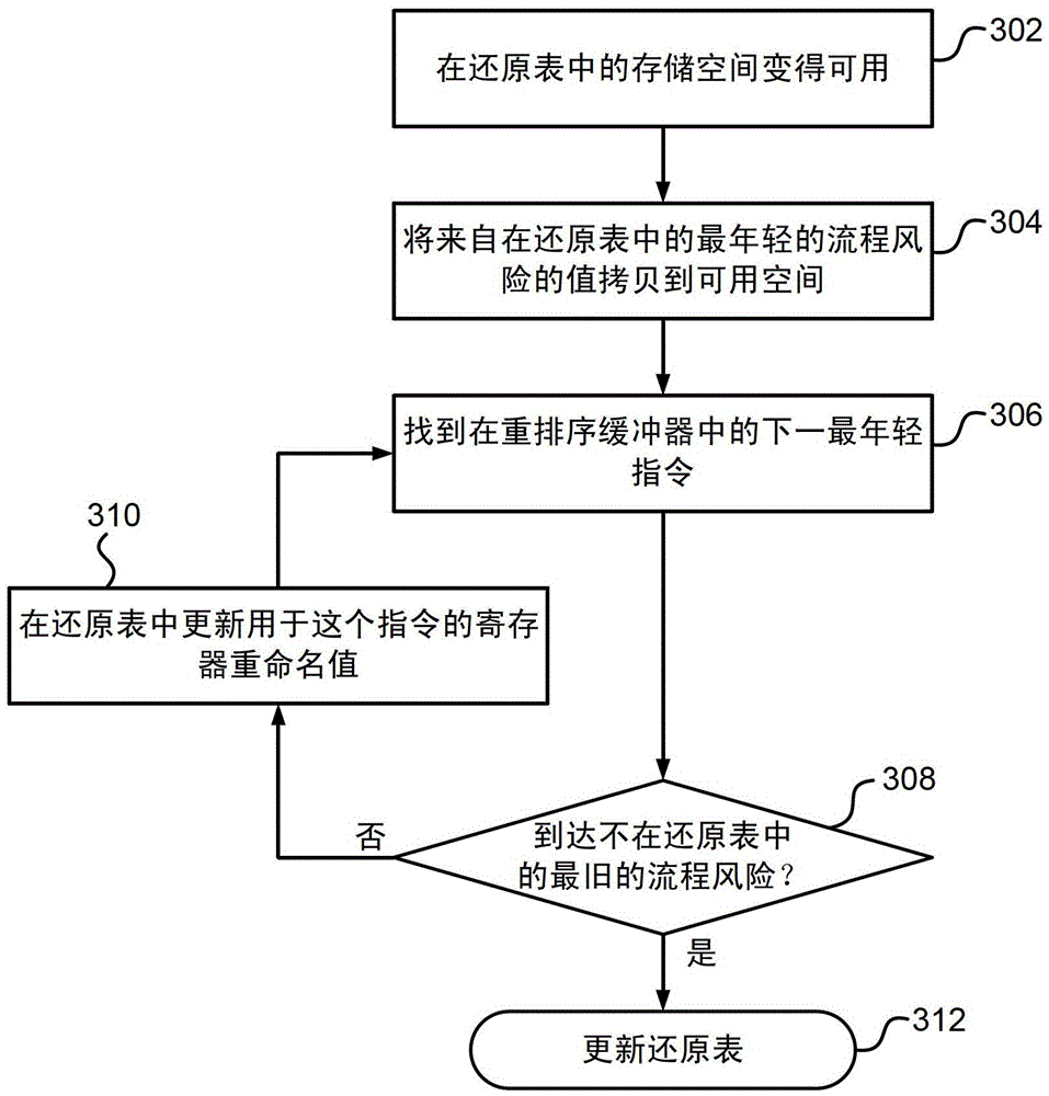 Method and apparatus for restoring register renaming mapping