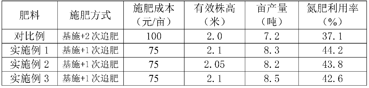 Special fertilizer for sugarcane and application method thereof