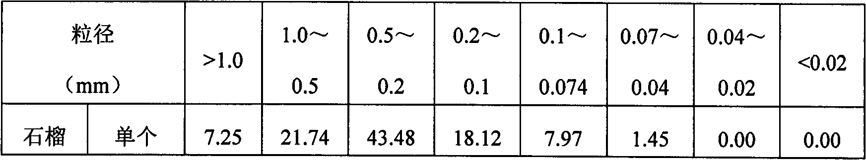 Rutile ore part size fraction benefication joint production process