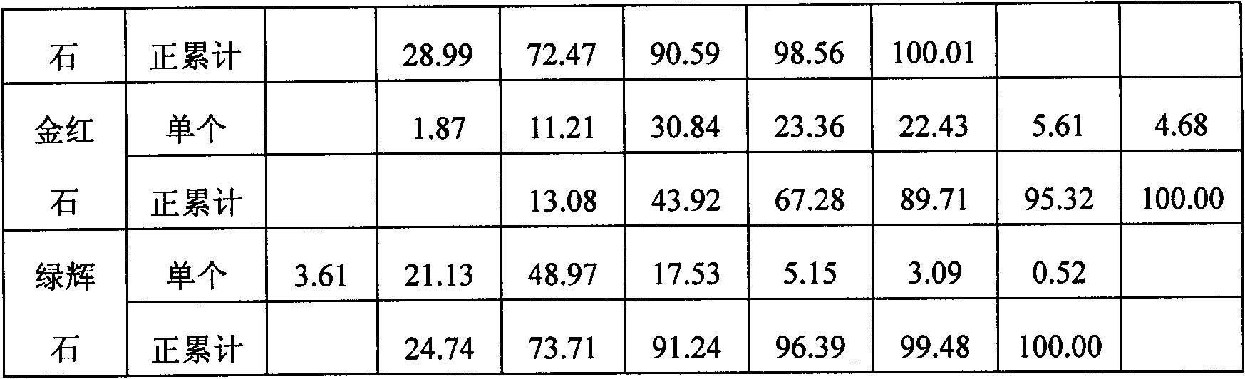 Rutile ore part size fraction benefication joint production process