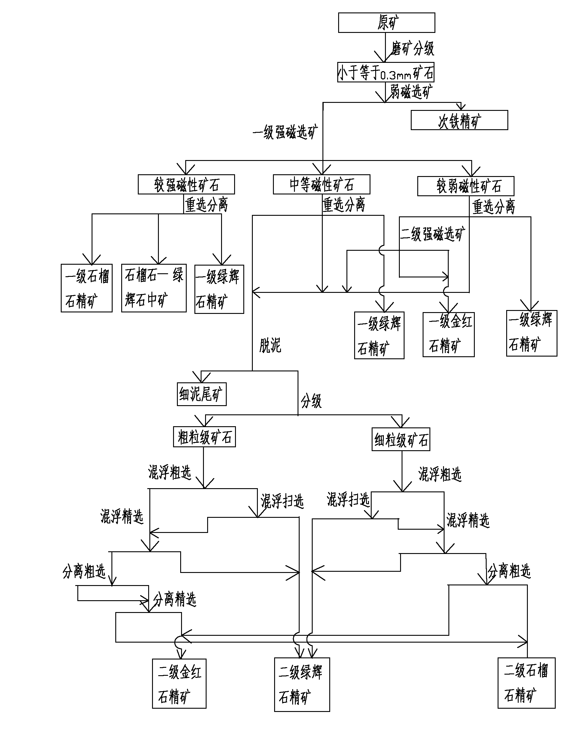 Rutile ore part size fraction benefication joint production process