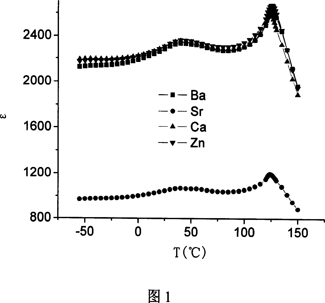 Middle-temperature sintering high temperature stabilization type ceramic capacitor dielectric material