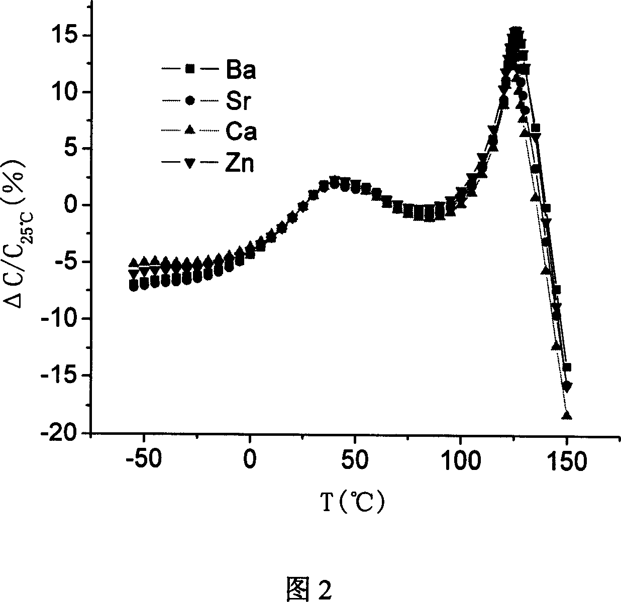 Middle-temperature sintering high temperature stabilization type ceramic capacitor dielectric material