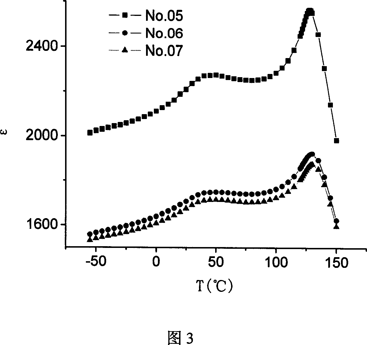 Middle-temperature sintering high temperature stabilization type ceramic capacitor dielectric material