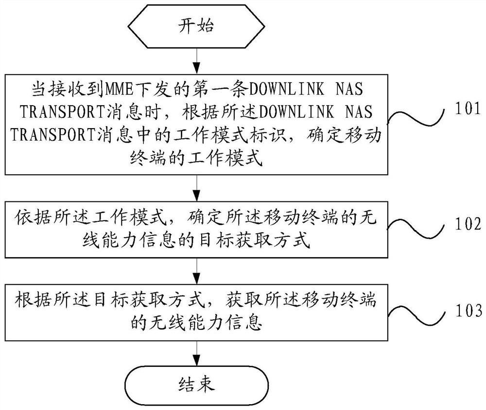 Method and device for acquiring wireless capabilities