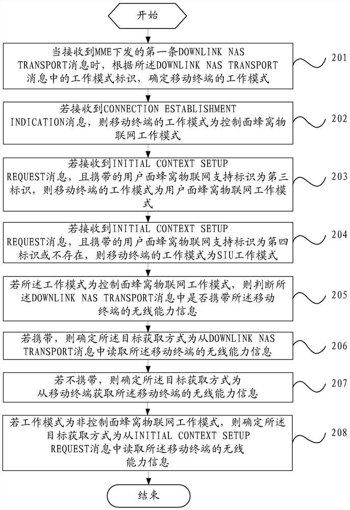 Method and device for acquiring wireless capabilities