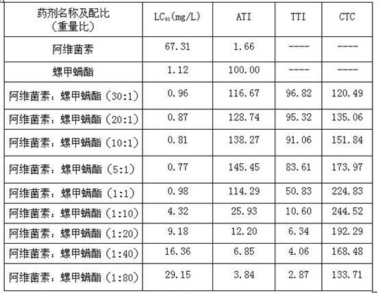 Synergistic acaricidal composition containing avermectin and spiromesifen