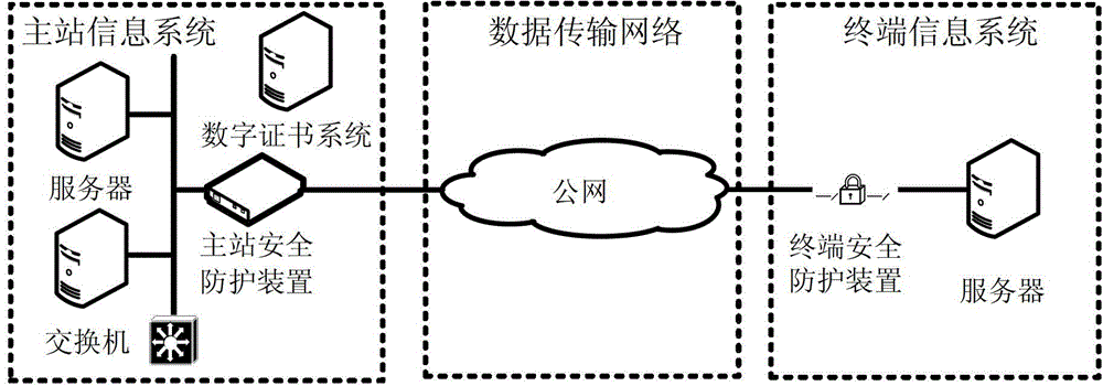 A security protection method based on public network data transmission information system