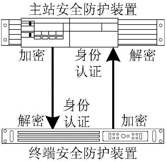 A security protection method based on public network data transmission information system