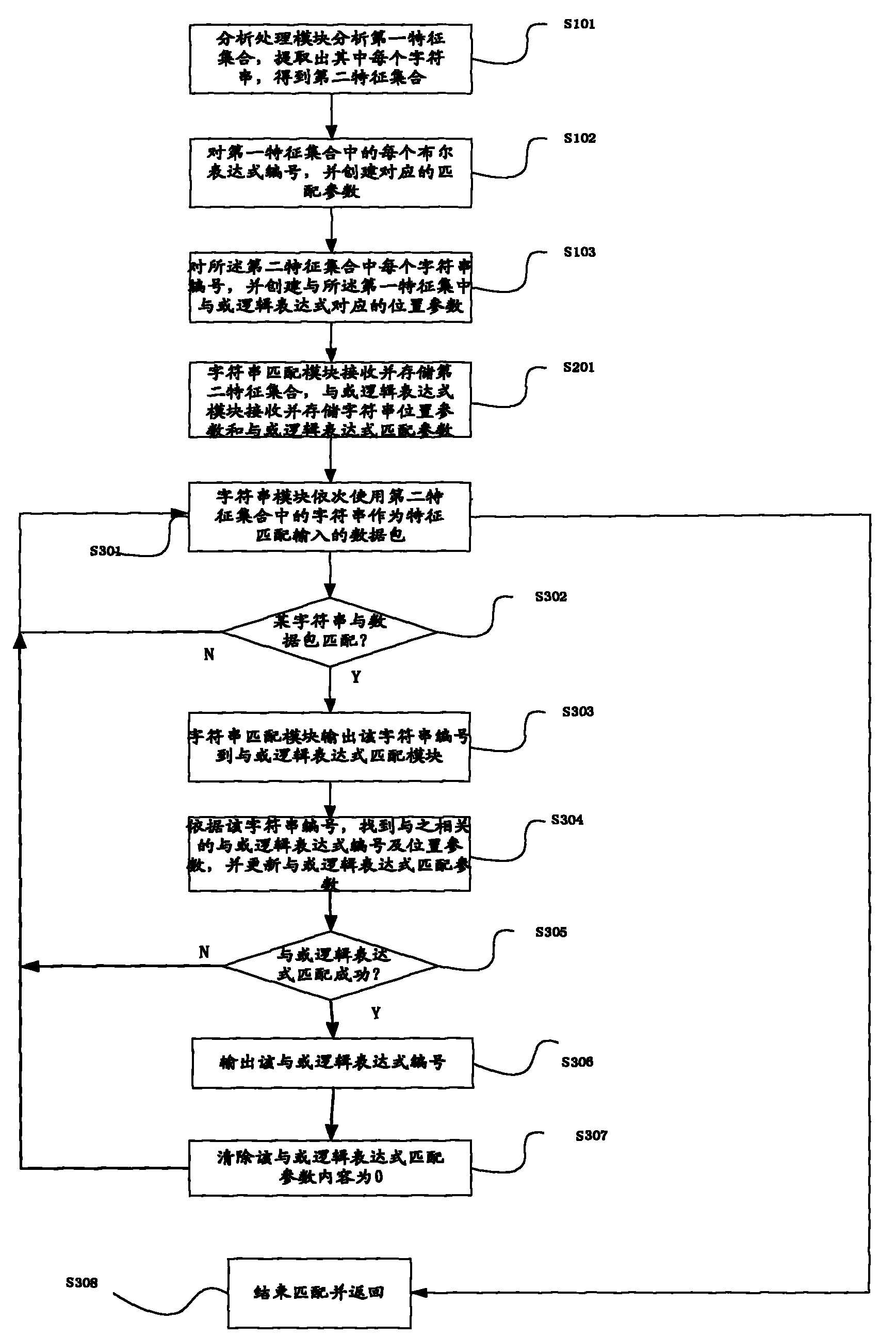 Method and device for implementing feature matching of data packet