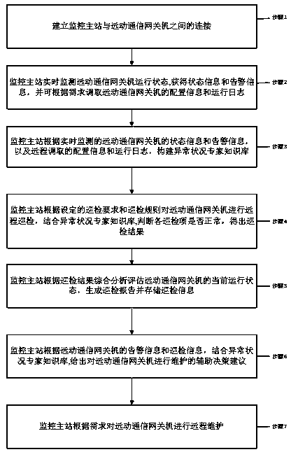 Maintenance method for telecontrol communication gateway machine of transformer substation