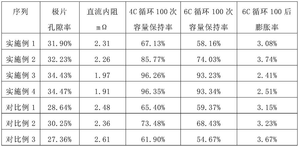 Negative electrode material, negative electrode slurry, battery cell, fast charging battery and preparation method thereof