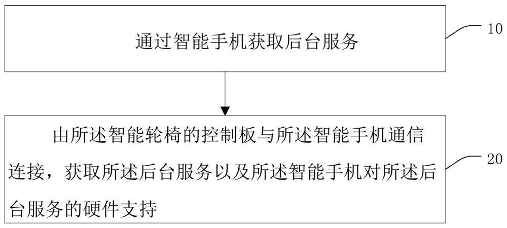 Control method of intelligent wheelchair and intelligent wheelchair