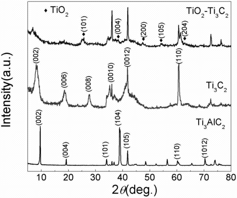 Titanium dioxide nanowire/two-dimensional layered titanium carbide composite material and low-temperature preparation method thereof