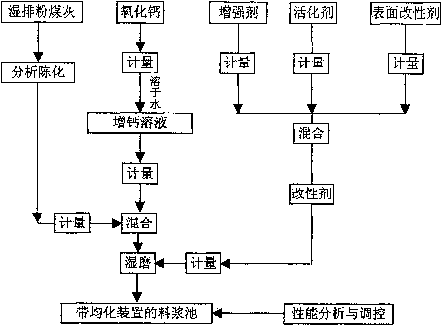 High-activity admixture slurry made of wet fly-ash and method for preparing same