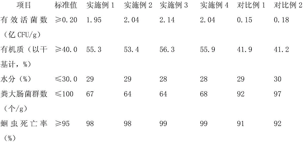 Special planting fertilizer for promoting polygonum multiflorum root development