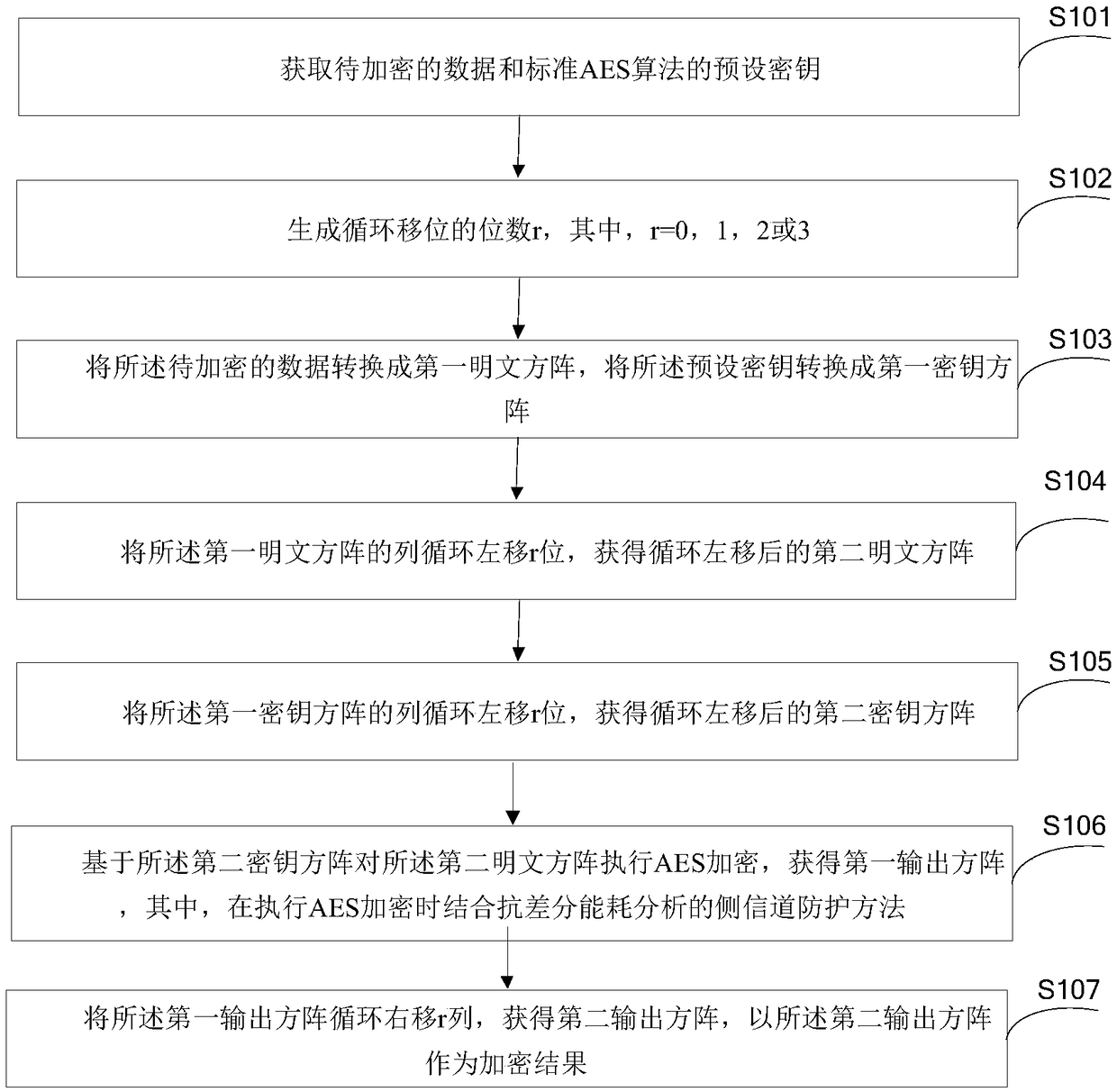 AES (Advanced Encryption Standard)-based encryption method and device