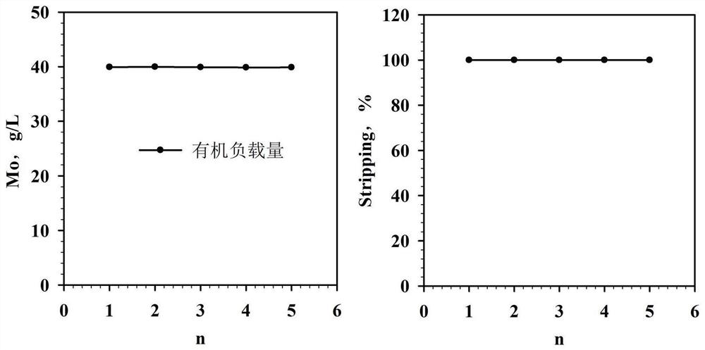 Method for preparing ammonium tetramolybdate product through reverse extraction and impurity removal