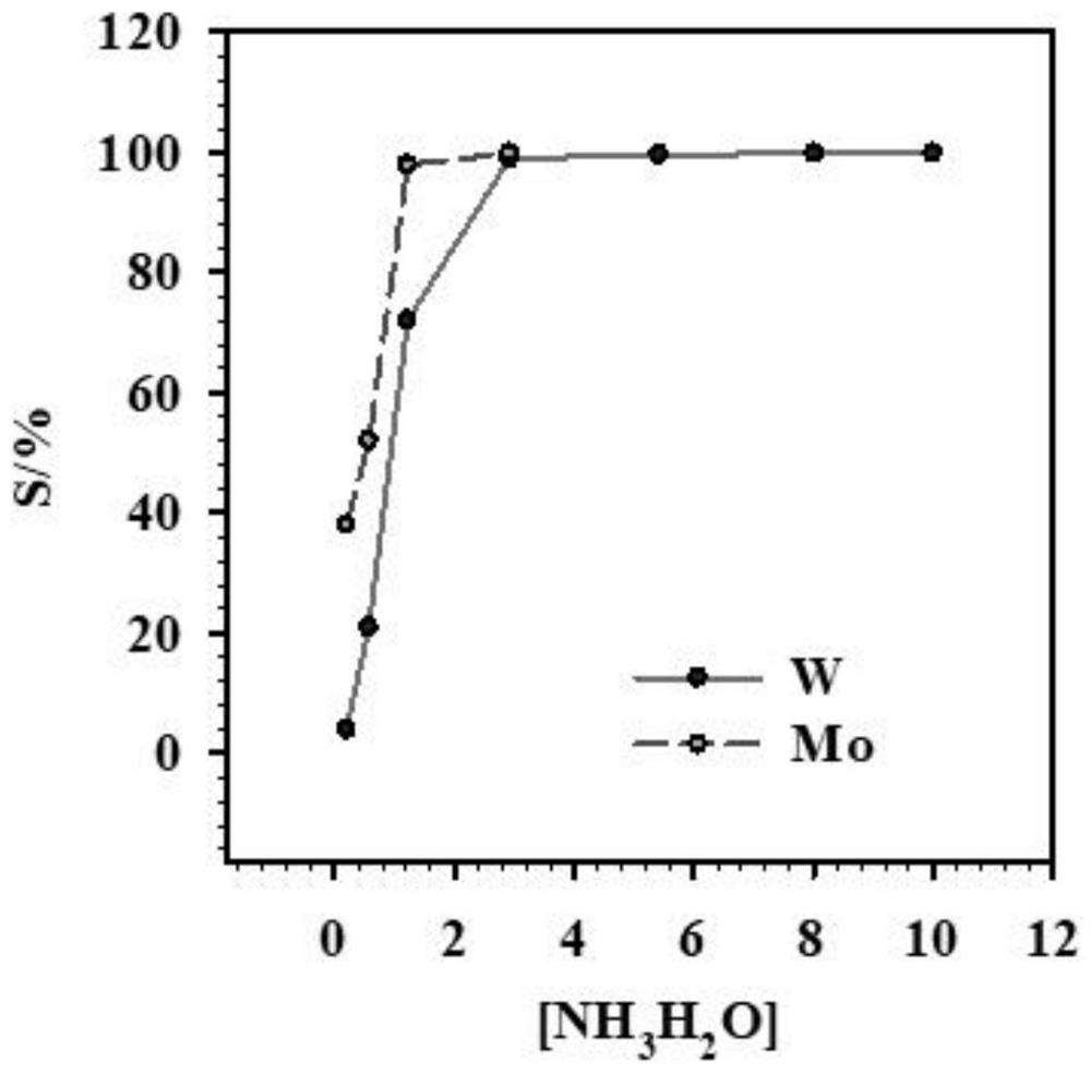 Method for preparing ammonium tetramolybdate product through reverse extraction and impurity removal