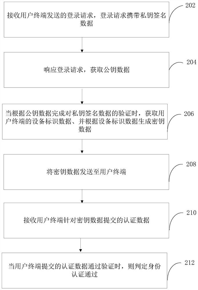 Identity authentication method, system and device based on block chain and computer equipment