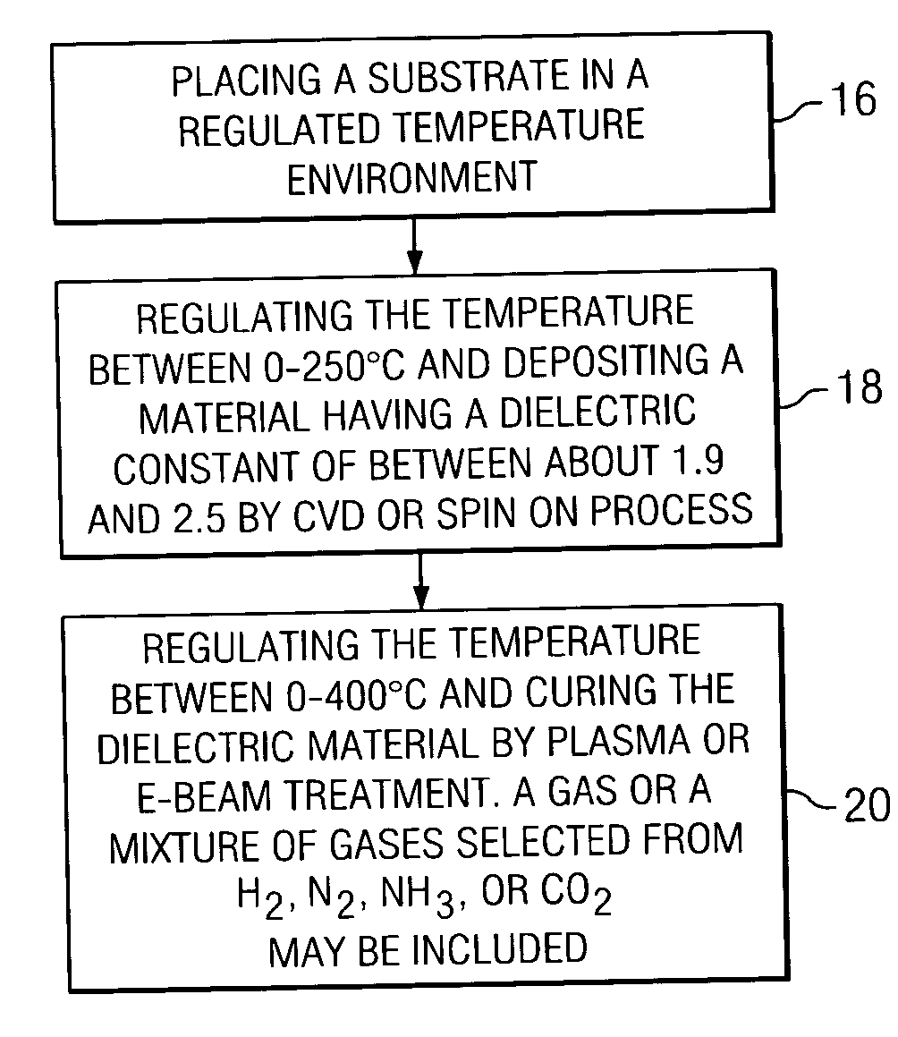 Method for ultra low-K dielectric deposition