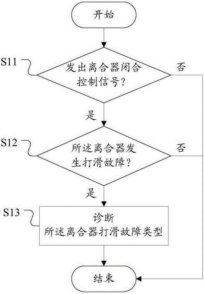 HCU, HCU clutch fault detecting and processing method