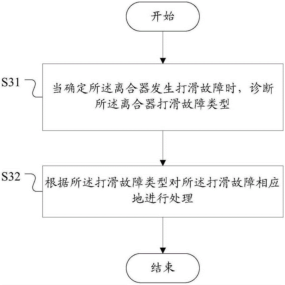 HCU, HCU clutch fault detecting and processing method