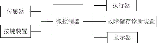 Automatic control system of automobile air conditioner