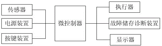 Automatic control system of automobile air conditioner