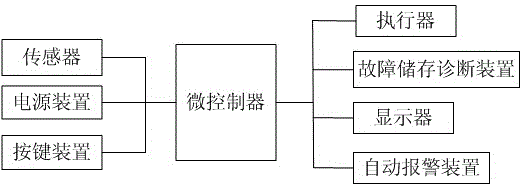 Automatic control system of automobile air conditioner