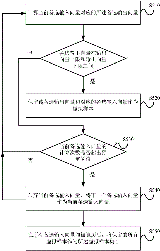 Virtual sample generation method