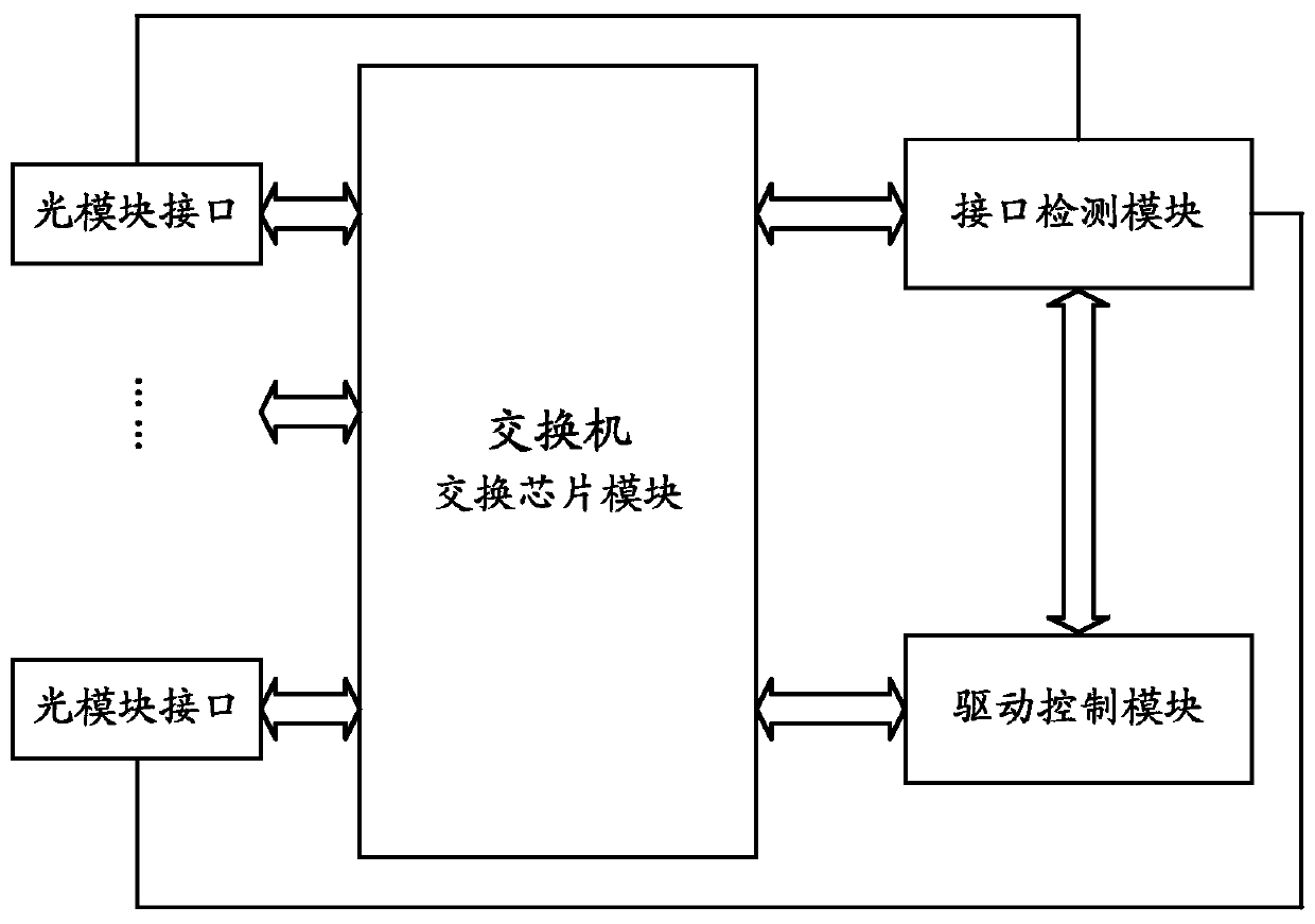 Switch interface rate self-adaptive tuning system and method, equipment and medium