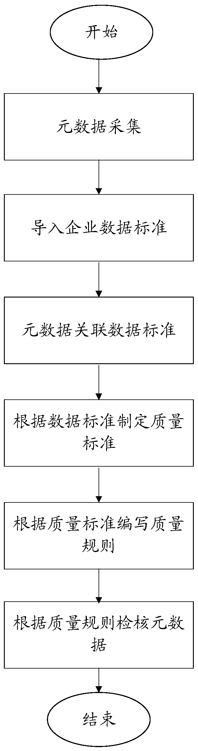 Method for realizing data standard and data quality association processing based on metadata in big data governance