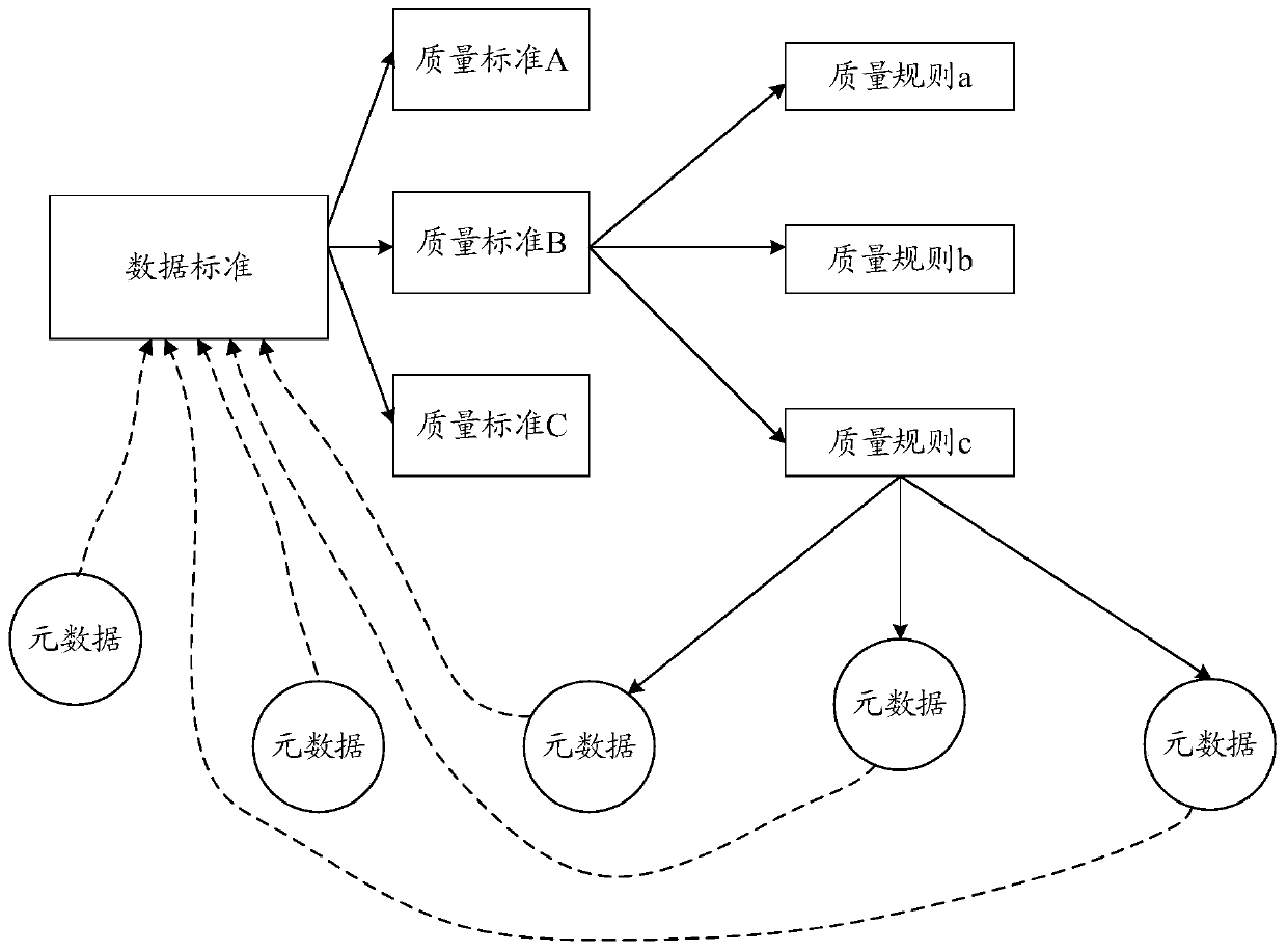 Method for realizing data standard and data quality association processing based on metadata in big data governance