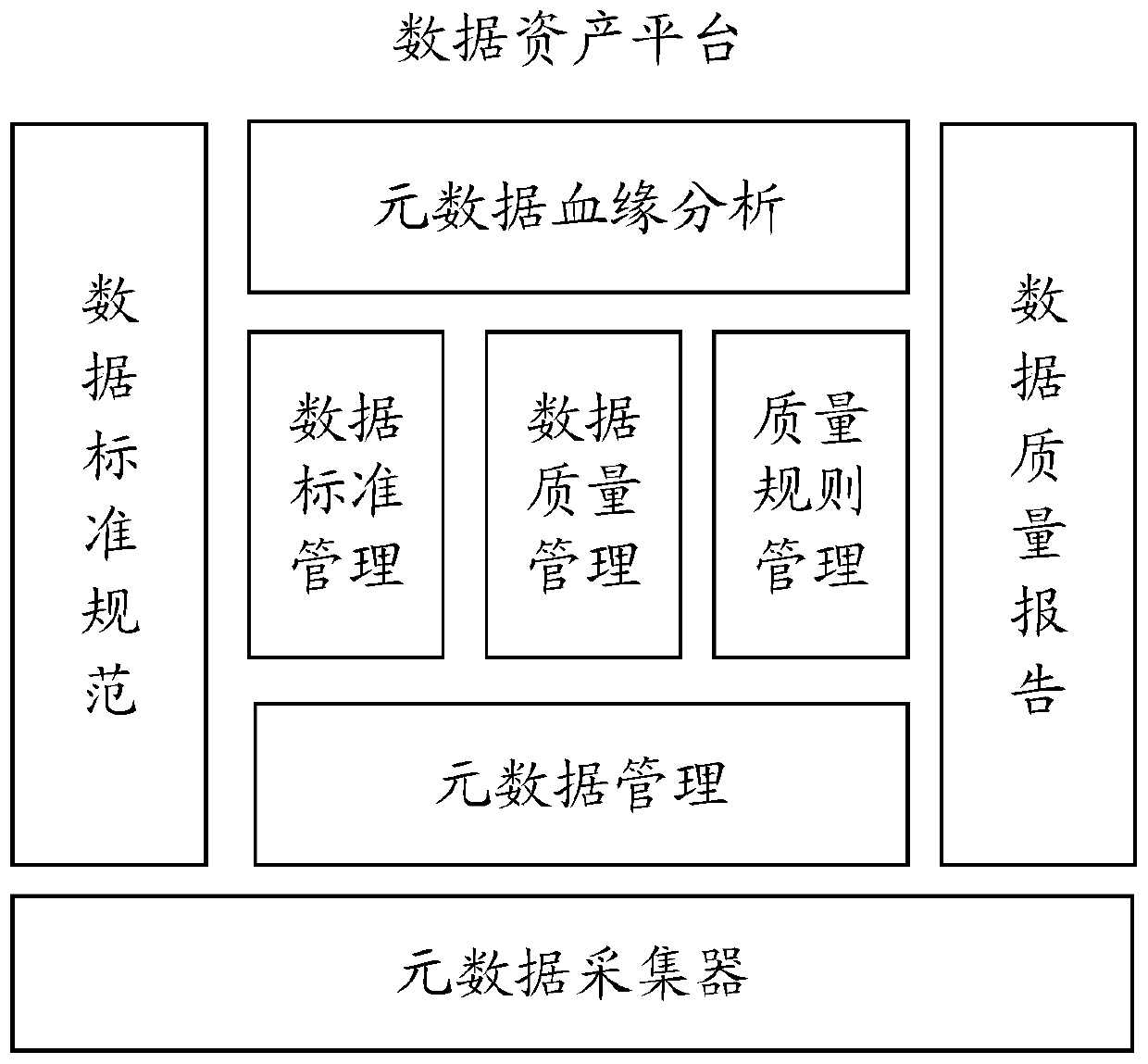 Method for realizing data standard and data quality association processing based on metadata in big data governance