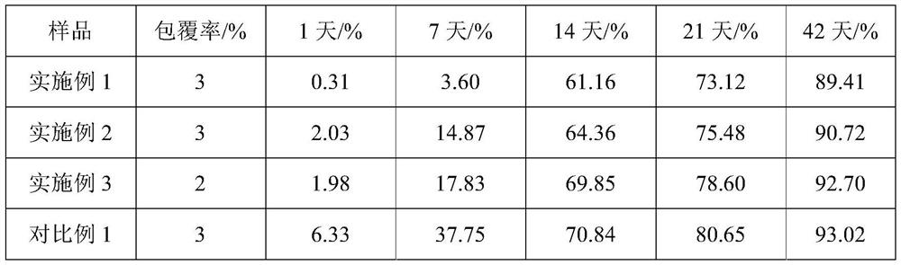 Vegetable oil-based polyurethane coated fertilizer and preparation method thereof