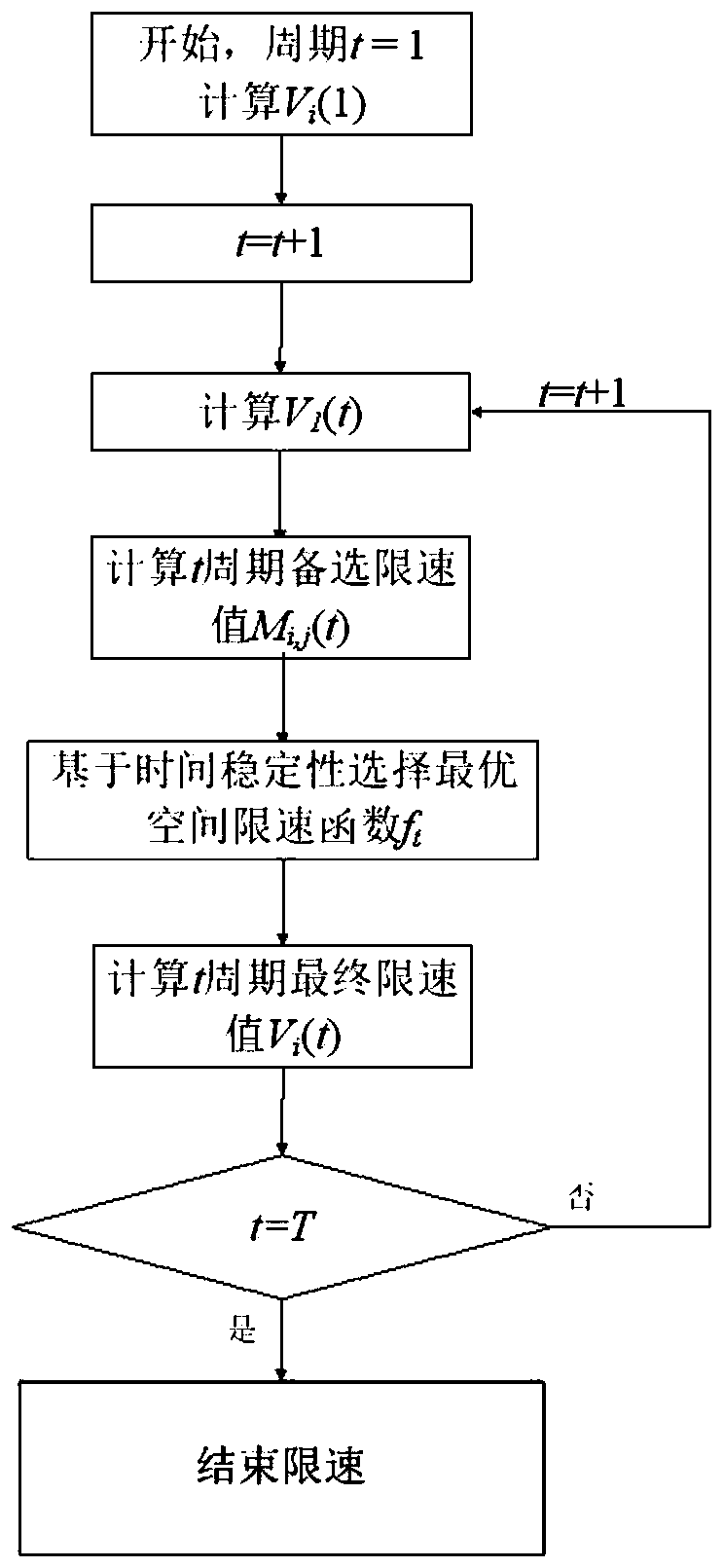 Expressway speed limit control method based on time stability