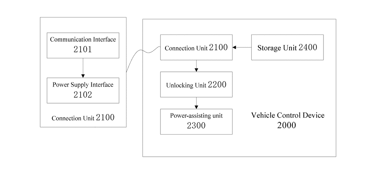 Vehicle control method, device and system and vehicle