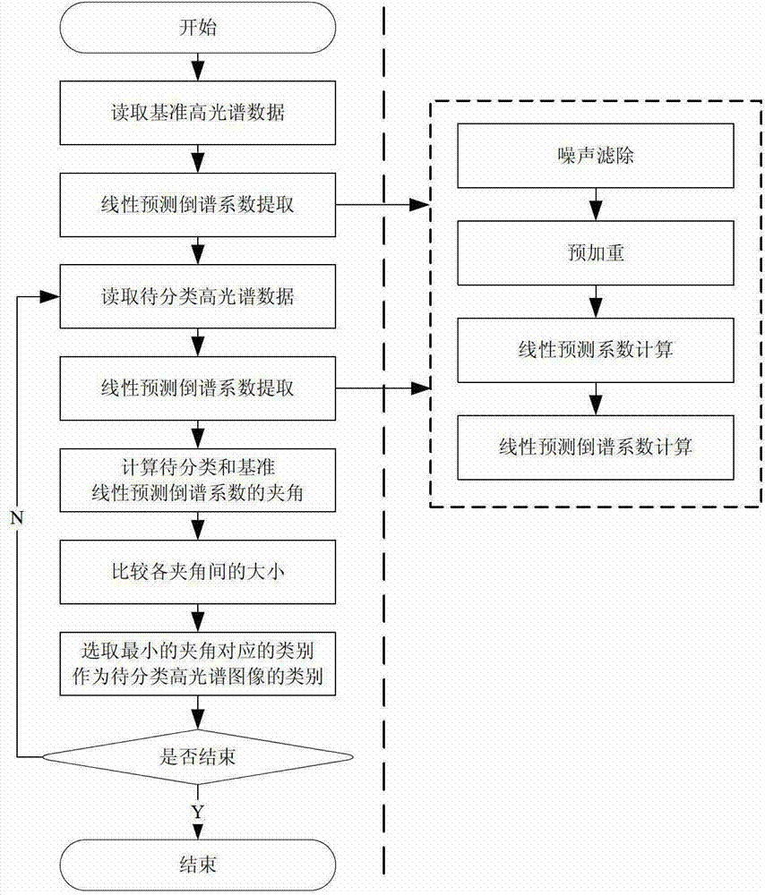 High-spectrum image classification method based on linear prediction cepstrum coefficient