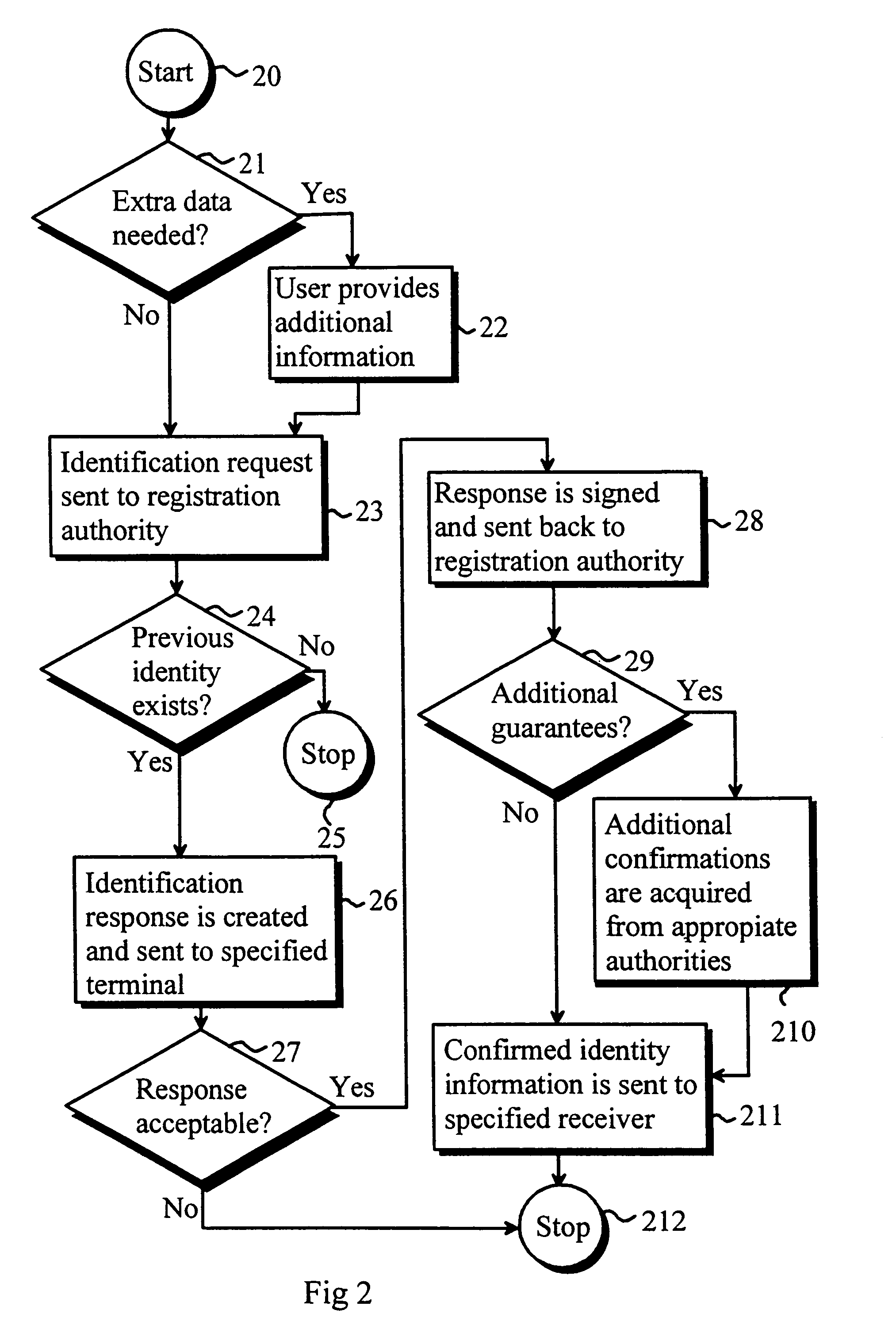 Method for issuing an electronic identity