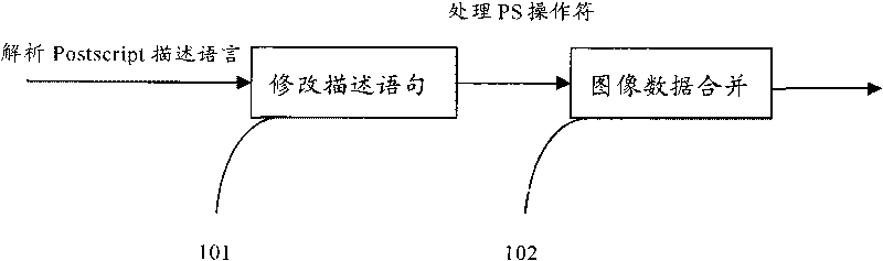 Method and system to realize the transformation of document format by virtual printing.