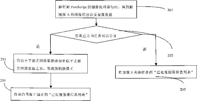 Method and system to realize the transformation of document format by virtual printing.