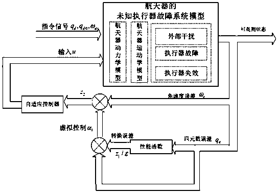 A Spacecraft Adaptive Fault-Tolerant Attitude Tracking Control Method with Specified Tracking Performance