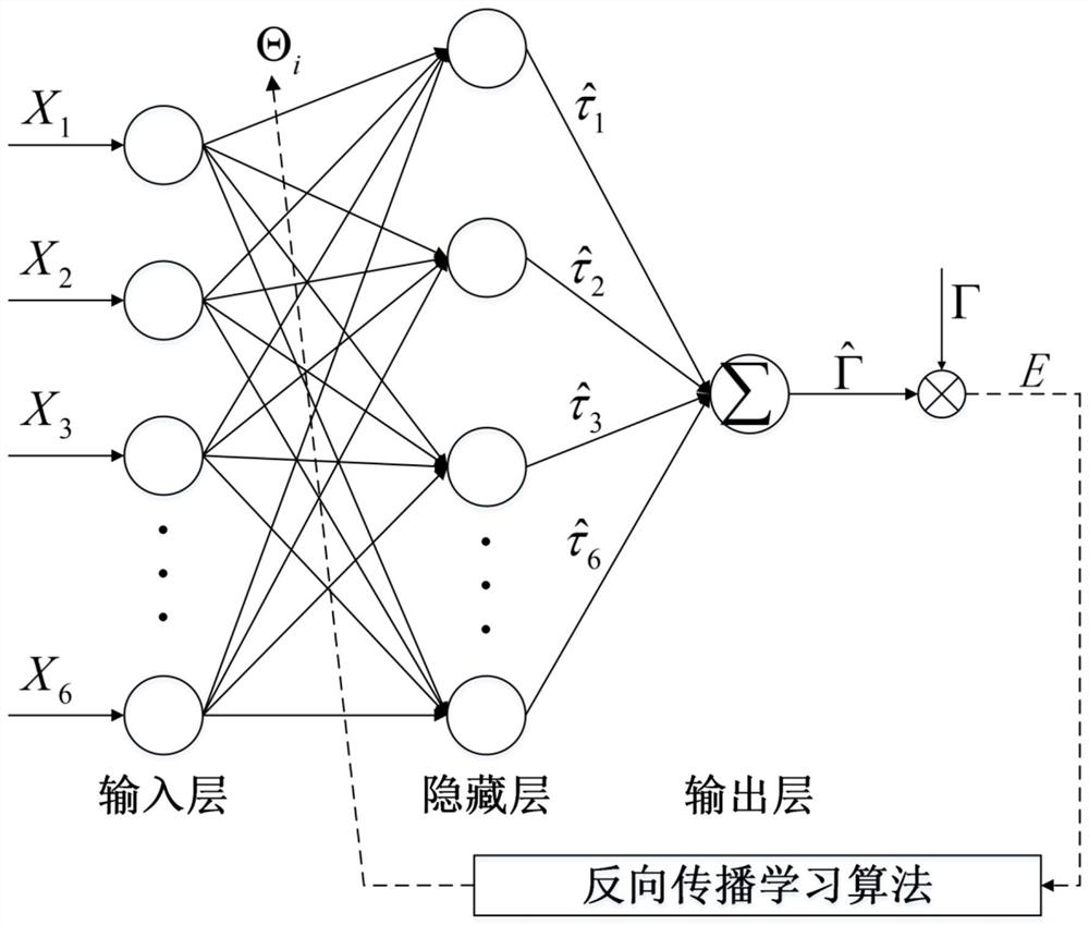 Identification method for kinetic parameters of robot