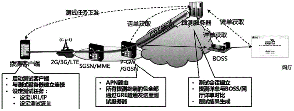 Dial measuring method and apparatus for data traffic unified payment services